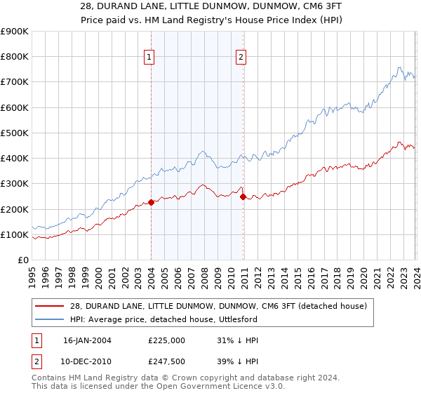 28, DURAND LANE, LITTLE DUNMOW, DUNMOW, CM6 3FT: Price paid vs HM Land Registry's House Price Index