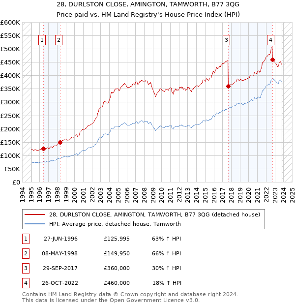 28, DURLSTON CLOSE, AMINGTON, TAMWORTH, B77 3QG: Price paid vs HM Land Registry's House Price Index