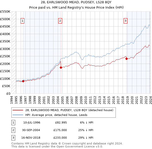 28, EARLSWOOD MEAD, PUDSEY, LS28 8QY: Price paid vs HM Land Registry's House Price Index