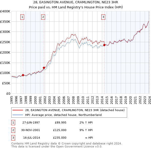 28, EASINGTON AVENUE, CRAMLINGTON, NE23 3HR: Price paid vs HM Land Registry's House Price Index
