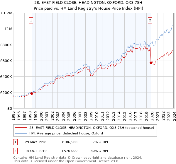 28, EAST FIELD CLOSE, HEADINGTON, OXFORD, OX3 7SH: Price paid vs HM Land Registry's House Price Index