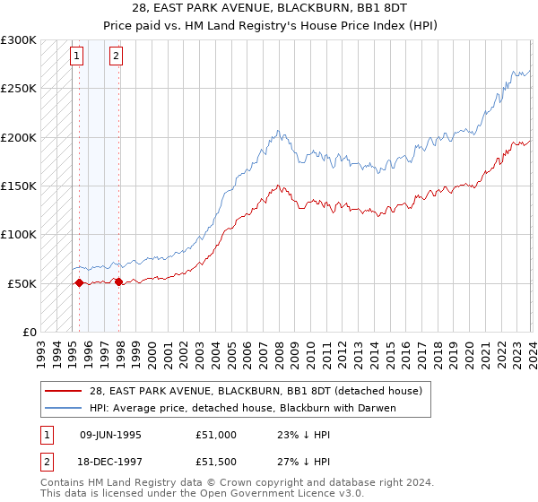 28, EAST PARK AVENUE, BLACKBURN, BB1 8DT: Price paid vs HM Land Registry's House Price Index