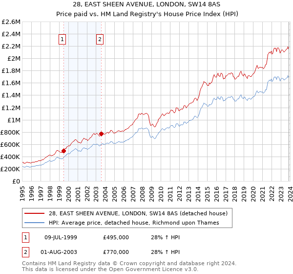 28, EAST SHEEN AVENUE, LONDON, SW14 8AS: Price paid vs HM Land Registry's House Price Index