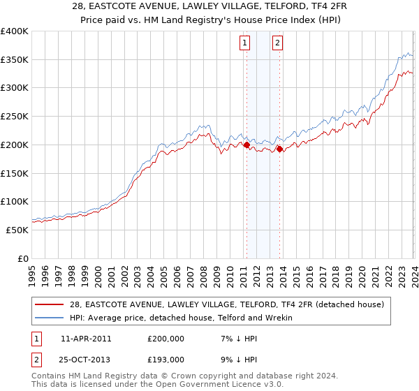 28, EASTCOTE AVENUE, LAWLEY VILLAGE, TELFORD, TF4 2FR: Price paid vs HM Land Registry's House Price Index