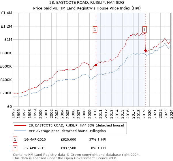 28, EASTCOTE ROAD, RUISLIP, HA4 8DG: Price paid vs HM Land Registry's House Price Index