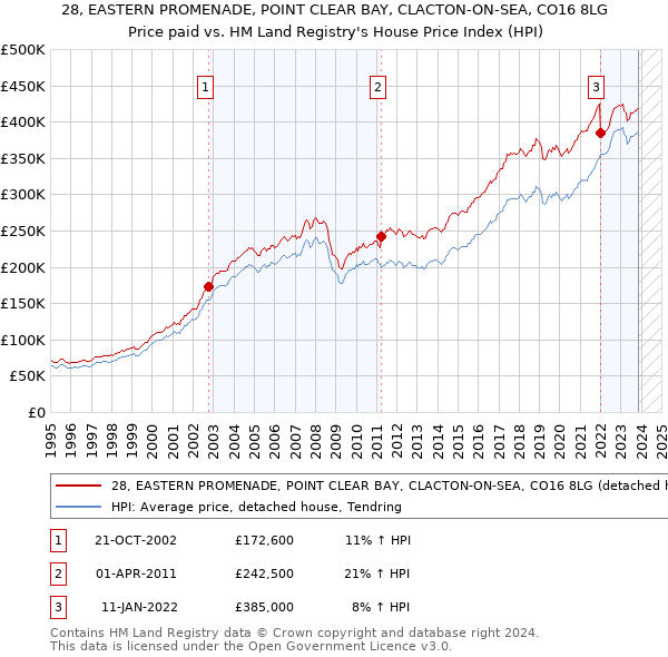 28, EASTERN PROMENADE, POINT CLEAR BAY, CLACTON-ON-SEA, CO16 8LG: Price paid vs HM Land Registry's House Price Index