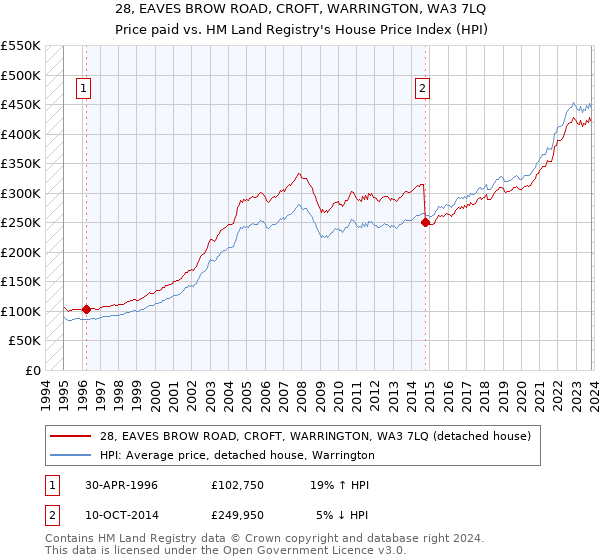 28, EAVES BROW ROAD, CROFT, WARRINGTON, WA3 7LQ: Price paid vs HM Land Registry's House Price Index