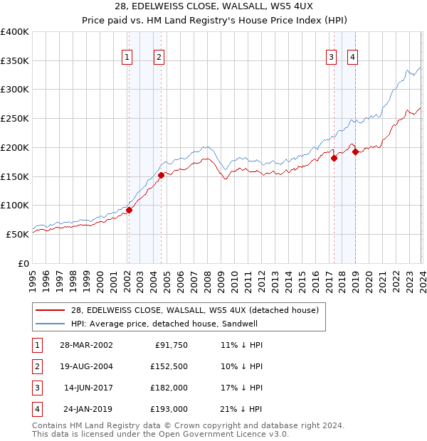 28, EDELWEISS CLOSE, WALSALL, WS5 4UX: Price paid vs HM Land Registry's House Price Index