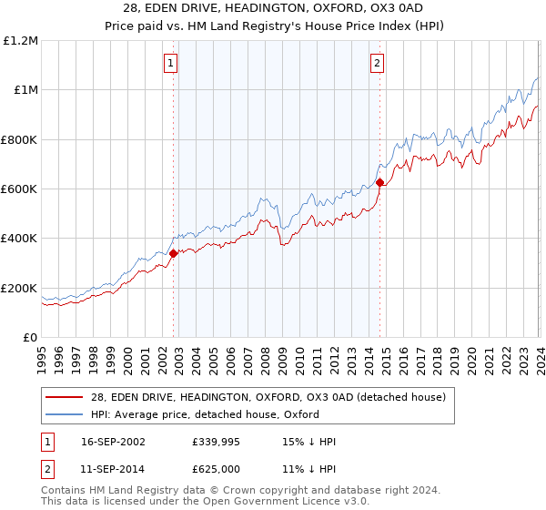28, EDEN DRIVE, HEADINGTON, OXFORD, OX3 0AD: Price paid vs HM Land Registry's House Price Index
