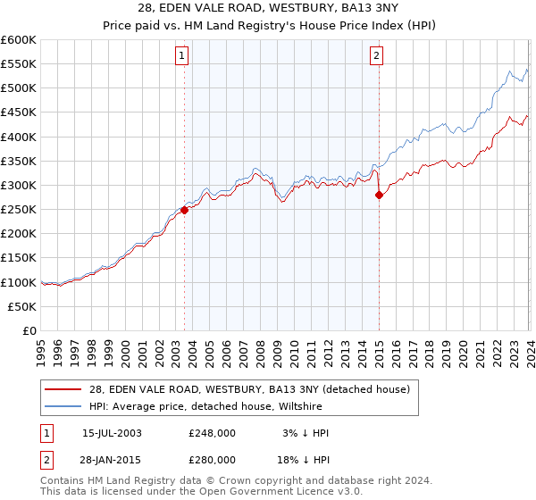 28, EDEN VALE ROAD, WESTBURY, BA13 3NY: Price paid vs HM Land Registry's House Price Index