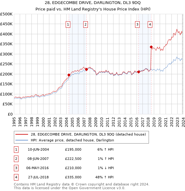 28, EDGECOMBE DRIVE, DARLINGTON, DL3 9DQ: Price paid vs HM Land Registry's House Price Index