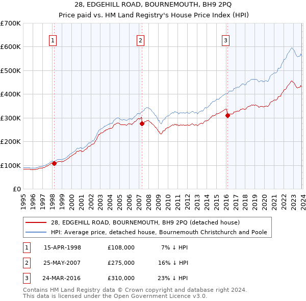 28, EDGEHILL ROAD, BOURNEMOUTH, BH9 2PQ: Price paid vs HM Land Registry's House Price Index