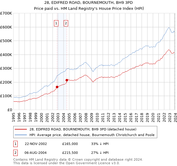 28, EDIFRED ROAD, BOURNEMOUTH, BH9 3PD: Price paid vs HM Land Registry's House Price Index