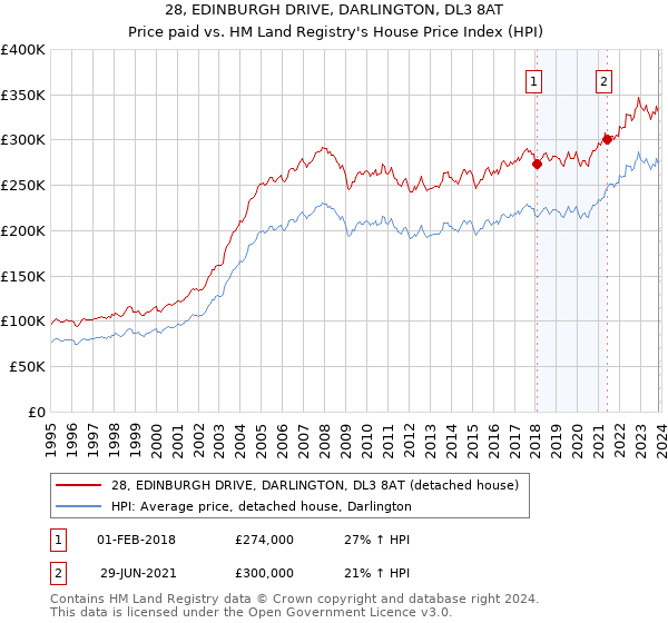 28, EDINBURGH DRIVE, DARLINGTON, DL3 8AT: Price paid vs HM Land Registry's House Price Index
