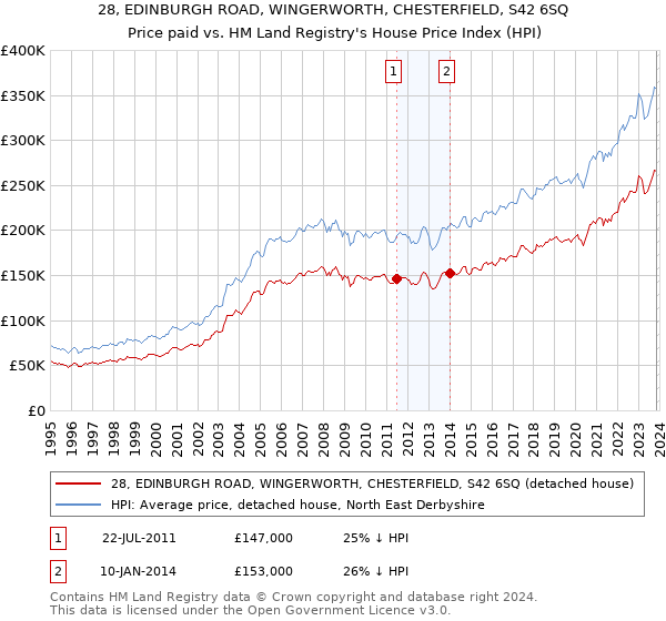 28, EDINBURGH ROAD, WINGERWORTH, CHESTERFIELD, S42 6SQ: Price paid vs HM Land Registry's House Price Index