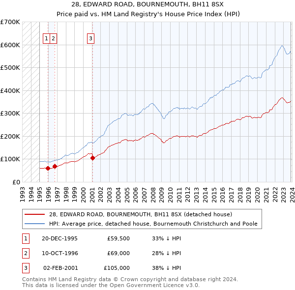 28, EDWARD ROAD, BOURNEMOUTH, BH11 8SX: Price paid vs HM Land Registry's House Price Index
