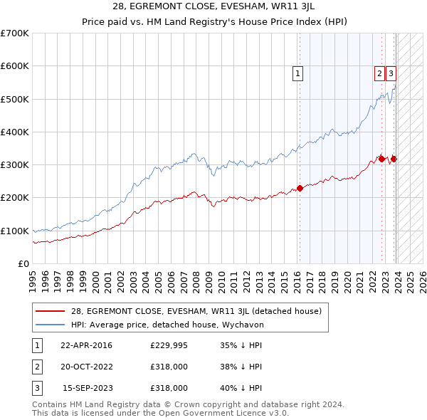 28, EGREMONT CLOSE, EVESHAM, WR11 3JL: Price paid vs HM Land Registry's House Price Index
