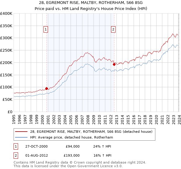 28, EGREMONT RISE, MALTBY, ROTHERHAM, S66 8SG: Price paid vs HM Land Registry's House Price Index