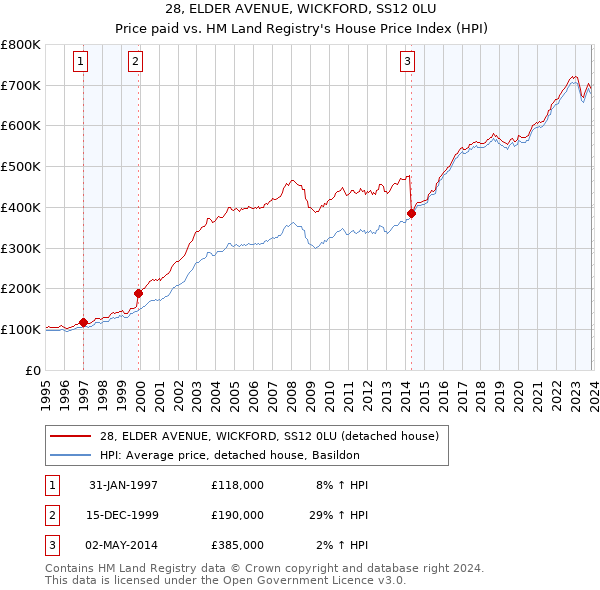 28, ELDER AVENUE, WICKFORD, SS12 0LU: Price paid vs HM Land Registry's House Price Index