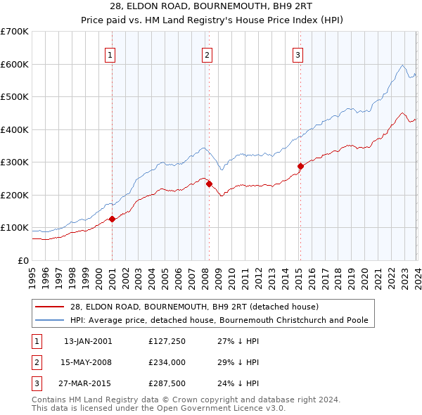 28, ELDON ROAD, BOURNEMOUTH, BH9 2RT: Price paid vs HM Land Registry's House Price Index