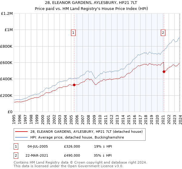 28, ELEANOR GARDENS, AYLESBURY, HP21 7LT: Price paid vs HM Land Registry's House Price Index