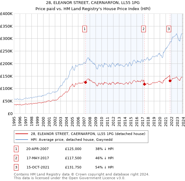 28, ELEANOR STREET, CAERNARFON, LL55 1PG: Price paid vs HM Land Registry's House Price Index
