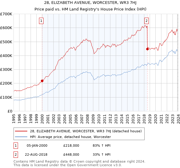 28, ELIZABETH AVENUE, WORCESTER, WR3 7HJ: Price paid vs HM Land Registry's House Price Index