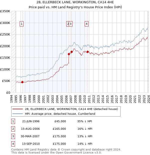 28, ELLERBECK LANE, WORKINGTON, CA14 4HE: Price paid vs HM Land Registry's House Price Index