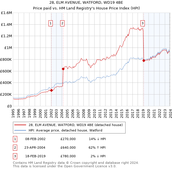 28, ELM AVENUE, WATFORD, WD19 4BE: Price paid vs HM Land Registry's House Price Index