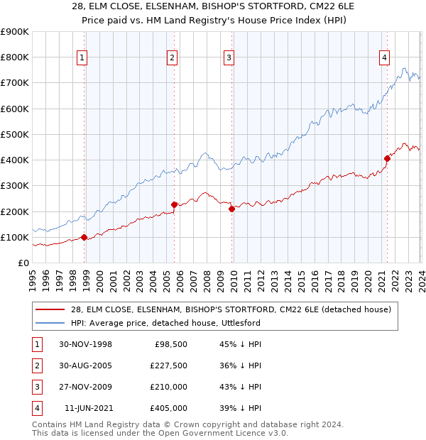 28, ELM CLOSE, ELSENHAM, BISHOP'S STORTFORD, CM22 6LE: Price paid vs HM Land Registry's House Price Index