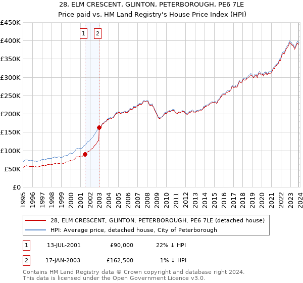 28, ELM CRESCENT, GLINTON, PETERBOROUGH, PE6 7LE: Price paid vs HM Land Registry's House Price Index