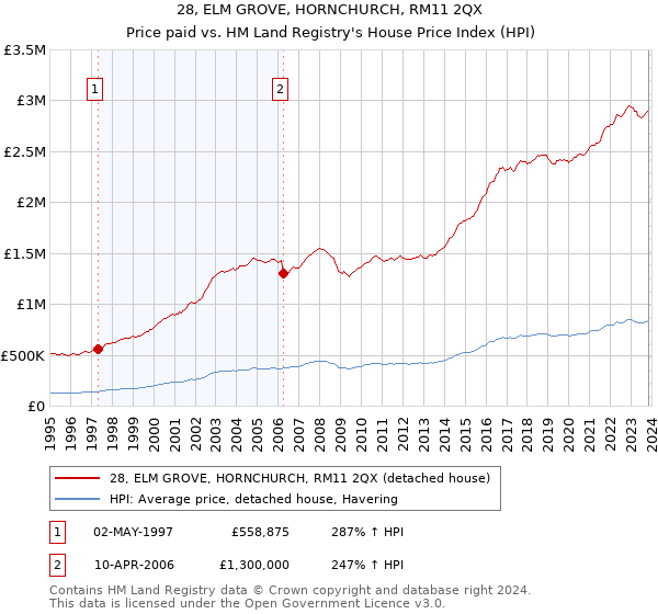 28, ELM GROVE, HORNCHURCH, RM11 2QX: Price paid vs HM Land Registry's House Price Index