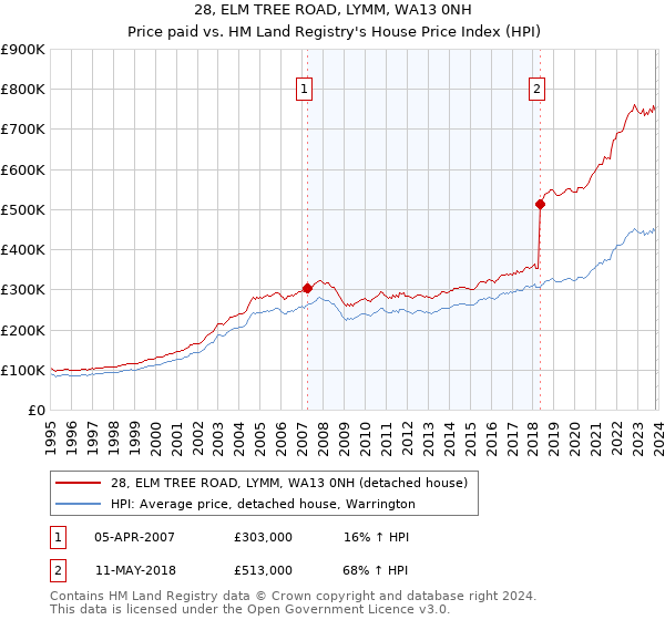 28, ELM TREE ROAD, LYMM, WA13 0NH: Price paid vs HM Land Registry's House Price Index