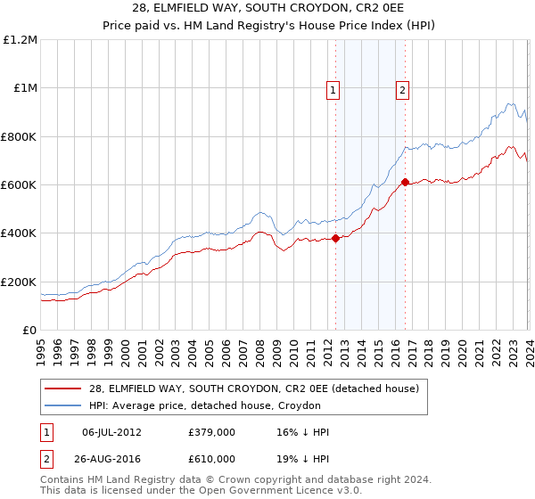 28, ELMFIELD WAY, SOUTH CROYDON, CR2 0EE: Price paid vs HM Land Registry's House Price Index
