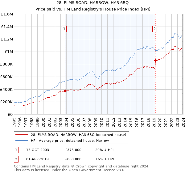 28, ELMS ROAD, HARROW, HA3 6BQ: Price paid vs HM Land Registry's House Price Index