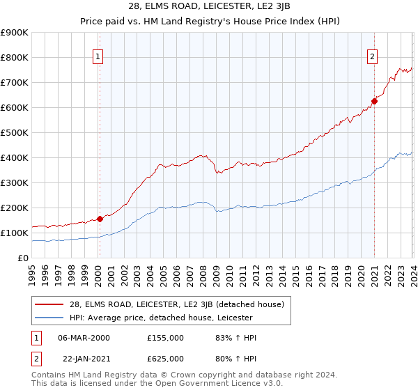 28, ELMS ROAD, LEICESTER, LE2 3JB: Price paid vs HM Land Registry's House Price Index