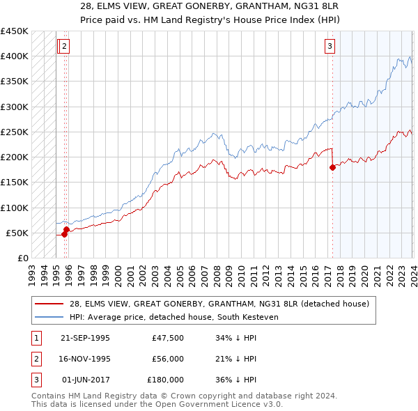 28, ELMS VIEW, GREAT GONERBY, GRANTHAM, NG31 8LR: Price paid vs HM Land Registry's House Price Index