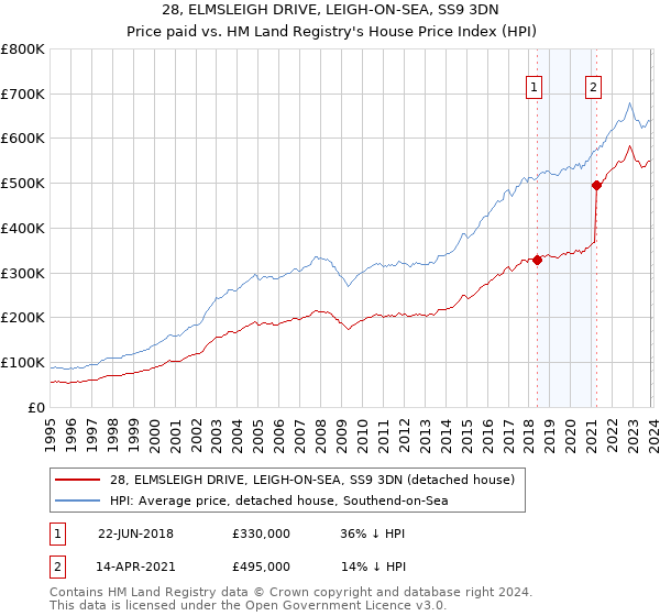 28, ELMSLEIGH DRIVE, LEIGH-ON-SEA, SS9 3DN: Price paid vs HM Land Registry's House Price Index