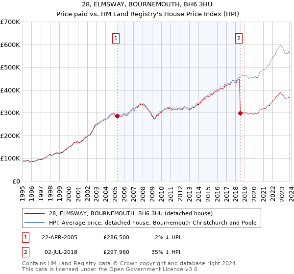 28, ELMSWAY, BOURNEMOUTH, BH6 3HU: Price paid vs HM Land Registry's House Price Index