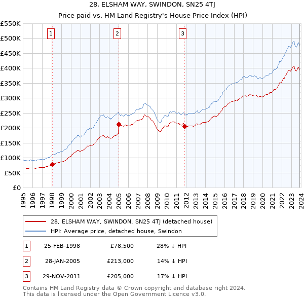 28, ELSHAM WAY, SWINDON, SN25 4TJ: Price paid vs HM Land Registry's House Price Index