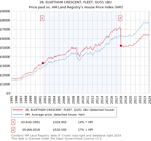 28, ELVETHAM CRESCENT, FLEET, GU51 1BU: Price paid vs HM Land Registry's House Price Index