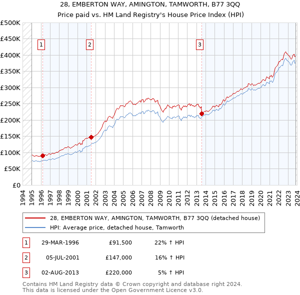 28, EMBERTON WAY, AMINGTON, TAMWORTH, B77 3QQ: Price paid vs HM Land Registry's House Price Index