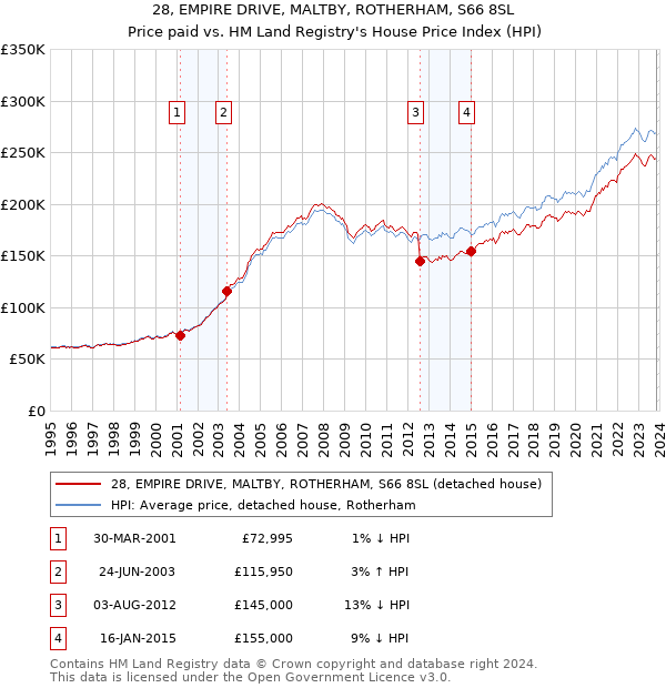 28, EMPIRE DRIVE, MALTBY, ROTHERHAM, S66 8SL: Price paid vs HM Land Registry's House Price Index