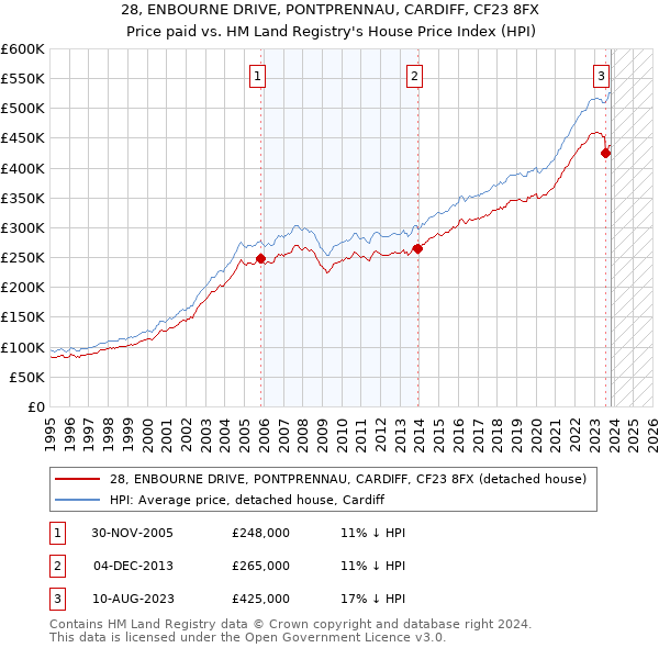 28, ENBOURNE DRIVE, PONTPRENNAU, CARDIFF, CF23 8FX: Price paid vs HM Land Registry's House Price Index