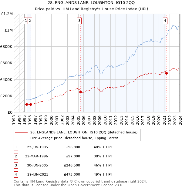28, ENGLANDS LANE, LOUGHTON, IG10 2QQ: Price paid vs HM Land Registry's House Price Index