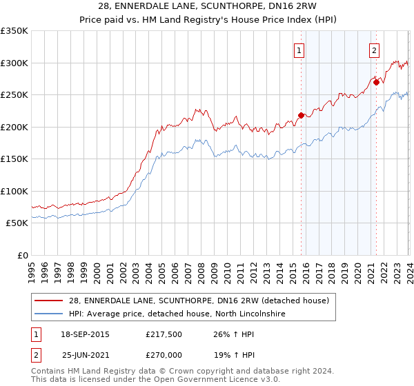 28, ENNERDALE LANE, SCUNTHORPE, DN16 2RW: Price paid vs HM Land Registry's House Price Index