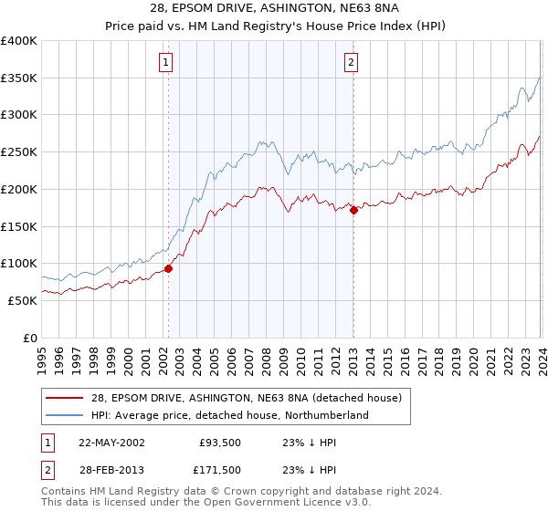 28, EPSOM DRIVE, ASHINGTON, NE63 8NA: Price paid vs HM Land Registry's House Price Index
