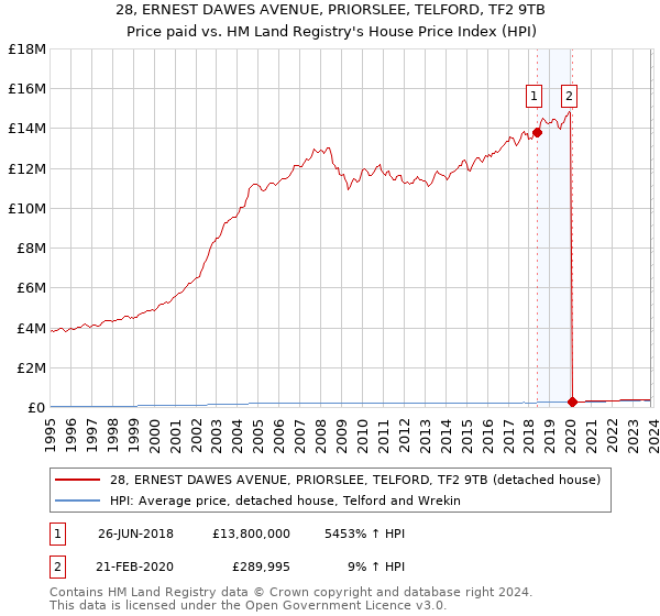 28, ERNEST DAWES AVENUE, PRIORSLEE, TELFORD, TF2 9TB: Price paid vs HM Land Registry's House Price Index