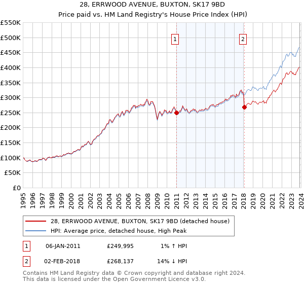 28, ERRWOOD AVENUE, BUXTON, SK17 9BD: Price paid vs HM Land Registry's House Price Index