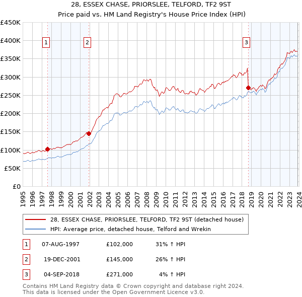 28, ESSEX CHASE, PRIORSLEE, TELFORD, TF2 9ST: Price paid vs HM Land Registry's House Price Index